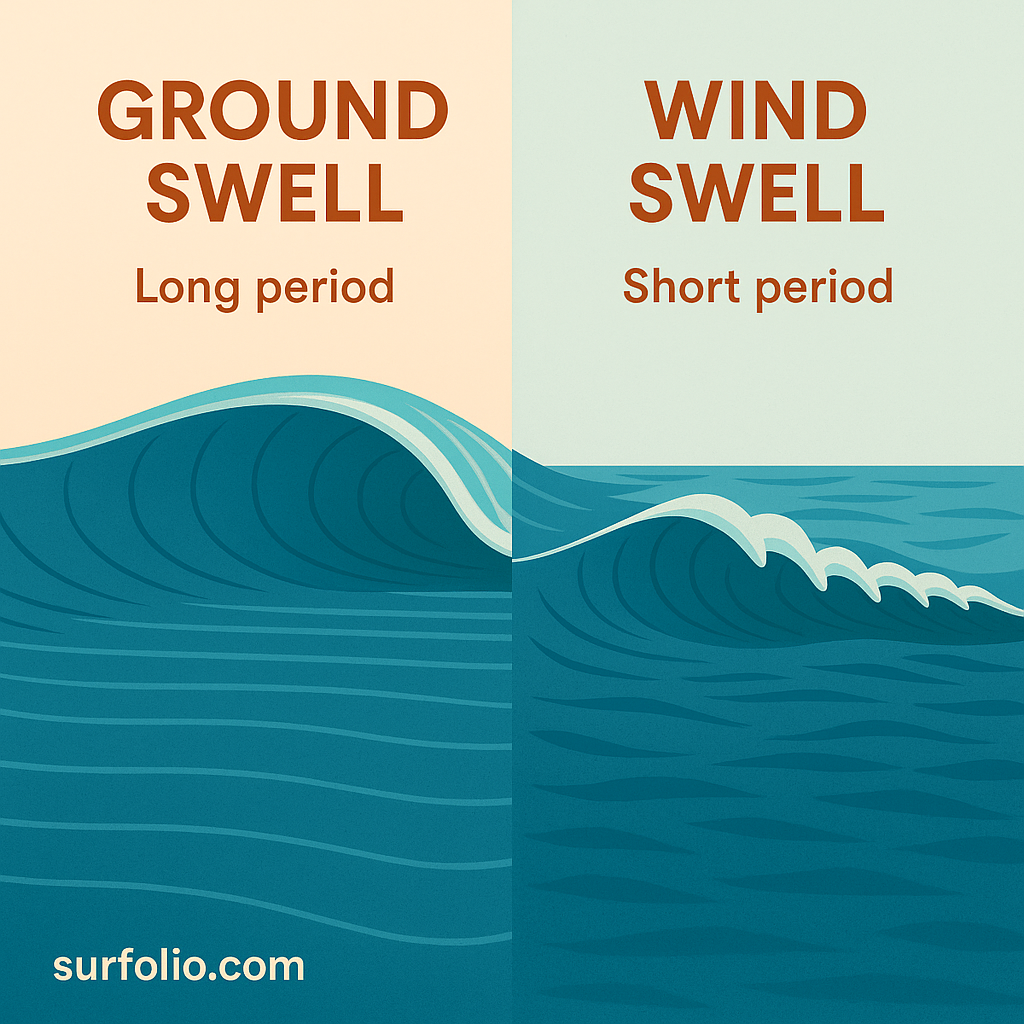 Diagram showing the visual difference between long-period ground swells and short-period wind swells in the ocean.